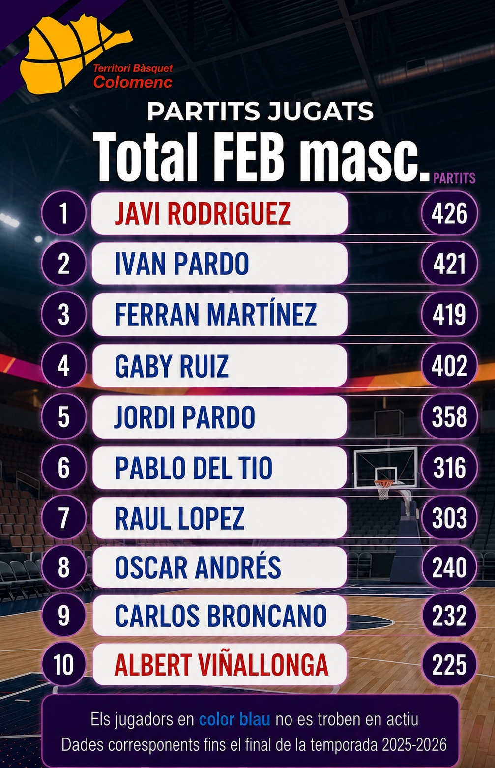 Rànquing Total FEB 2025-2026. Partits jugats FEB a competicions masculines. Qui són els colomencs amb més partits?