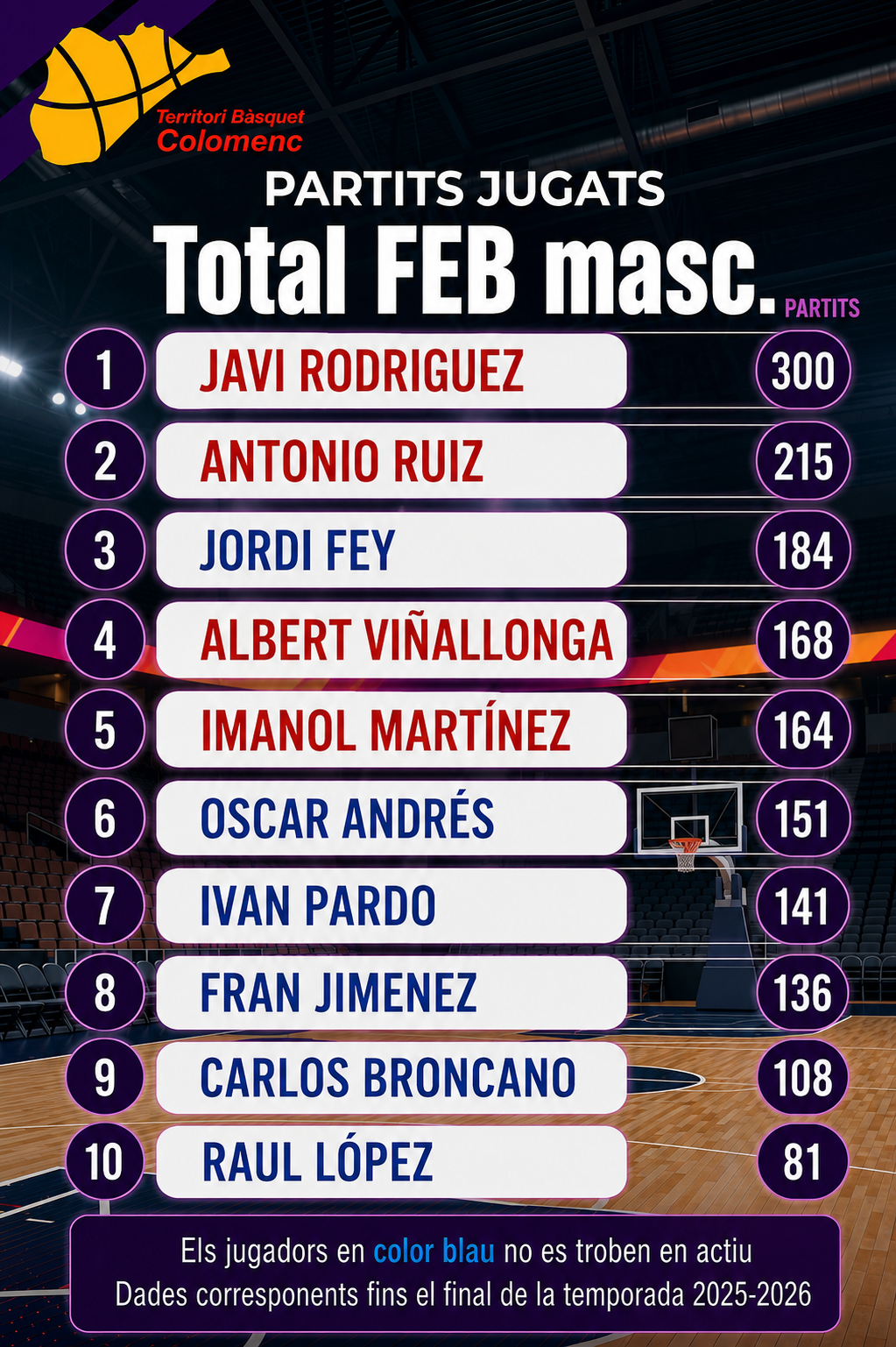 Rànquing FEB 2025-2026. Partits jugats FEB: LLiga EBA / Tercera FEB a competicions masculines. Qui són els colomencs amb més partits?