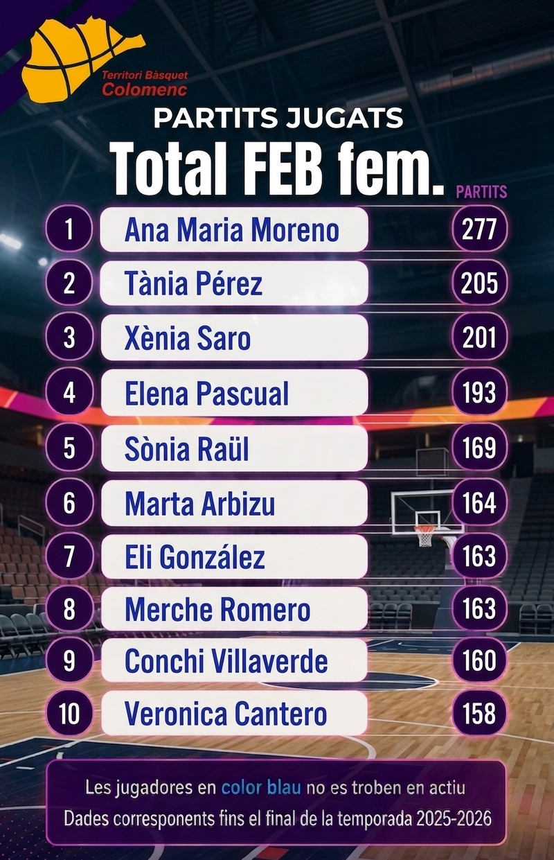 Rànquing FEB 2025-2026. Partits jugats Totals FEB a competicions femenines. Quines són les colomenques amb més partits?