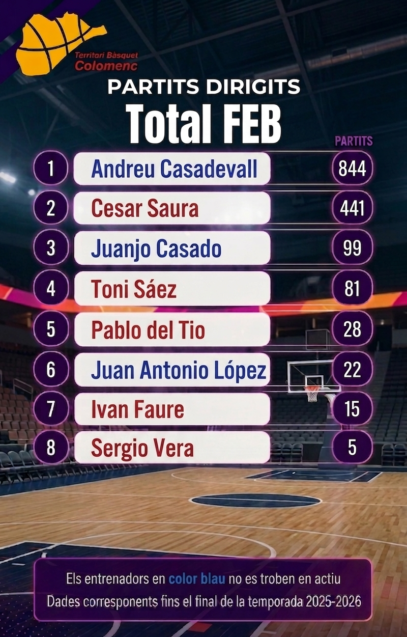 Rànquing FEB 2025-2026. Partits dirigits a competicions Total FEB, masculines i femenines. Qui són els colomencs amb més partits?