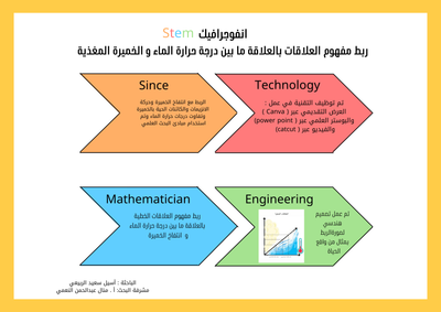 افوجرافيك STEM اسيل الربيعي