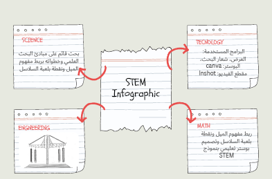 انفوجرافيك STEM غيد قسطي