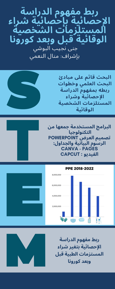 انفوجرافيك STEM جنى البوشي
