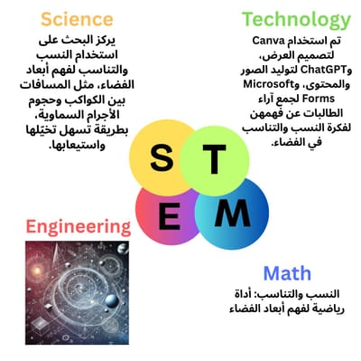 انفوجرافيك STEM لارين العباسي