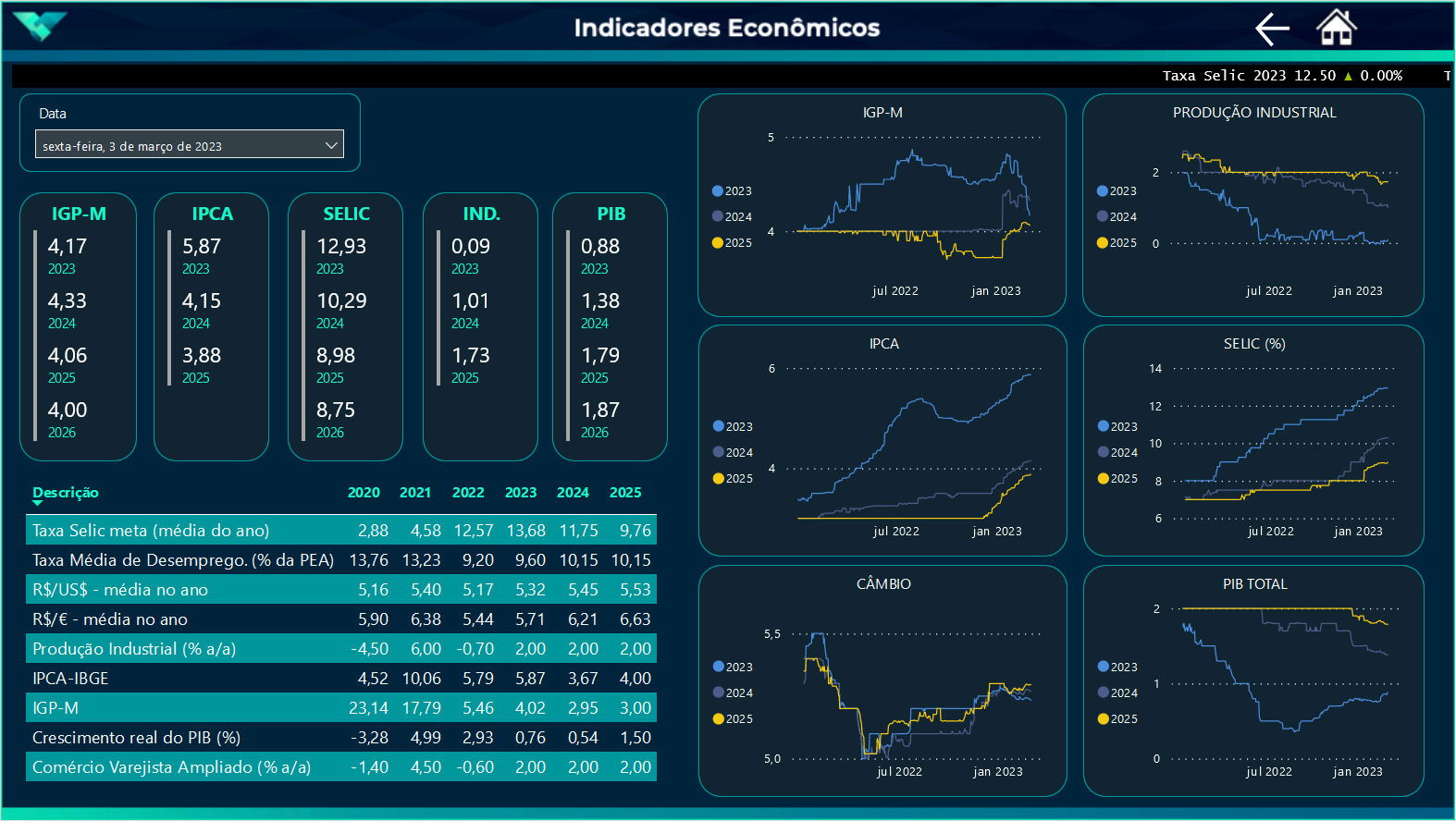 Indicadores econômicos na plataforma que será lançada, a Insight Energy