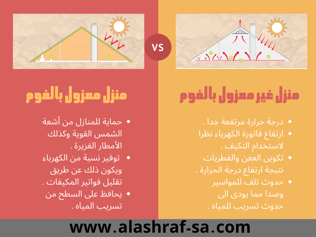 الفرق بين سطح معزول بالفوم وسطح اخر غير معزول بالفوم 