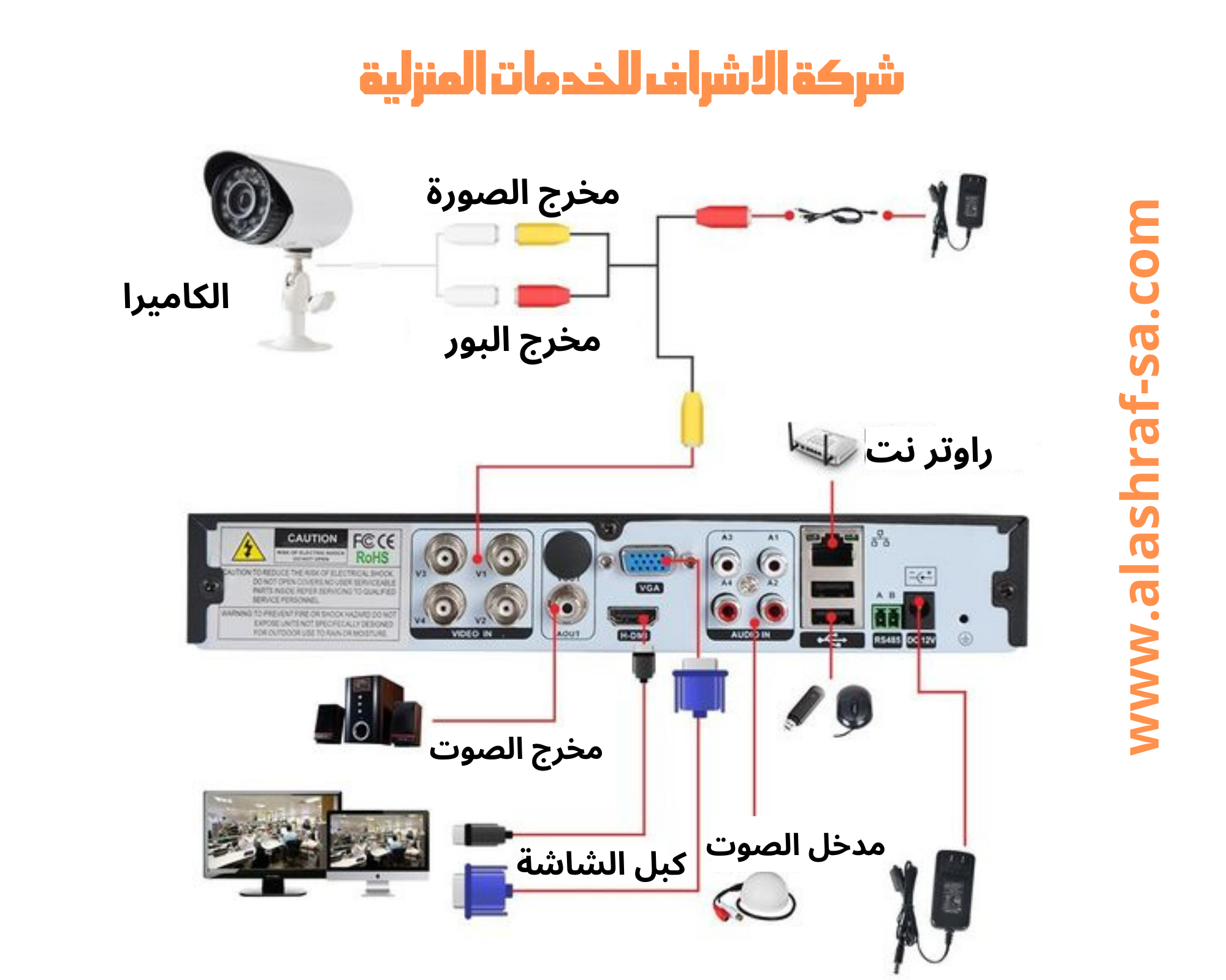 توصيل كاميرات المراقبة ب dvr