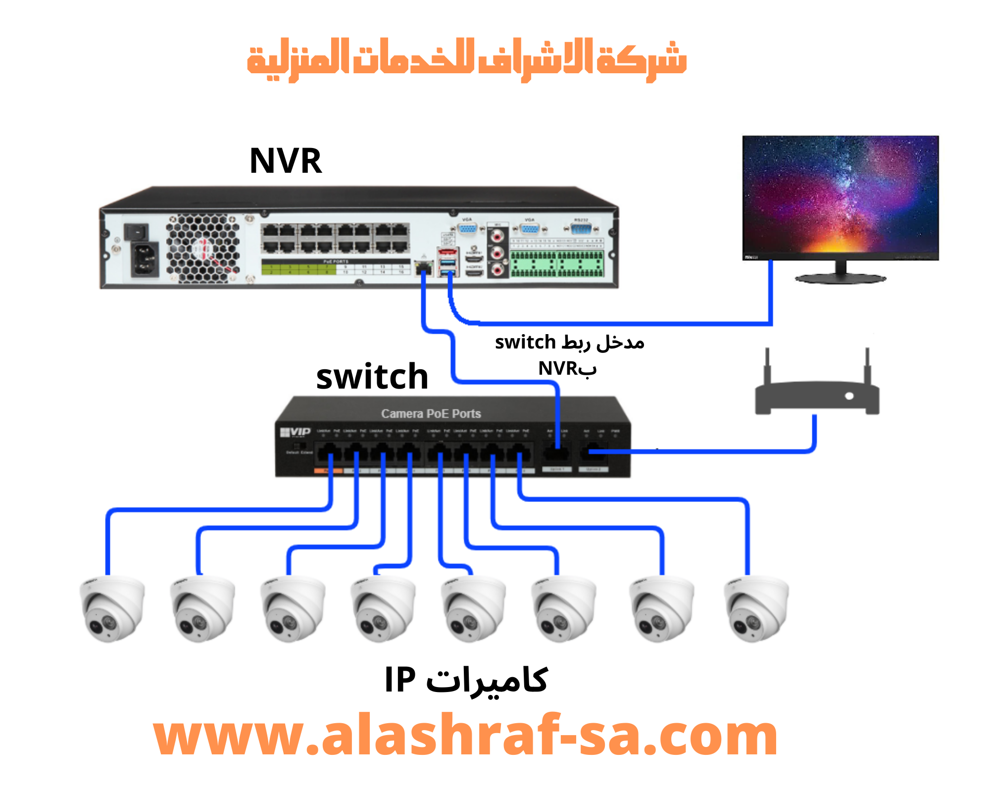 طريقة توصيل كاميرات المراقبة بالرياض