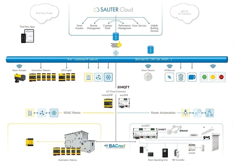 Building Management System (BMS) - NeroTech Control Systems