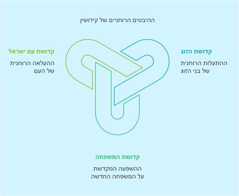 העומק הנפלא בשם "קידושין": מבט פנימי על קדושת הנישואין