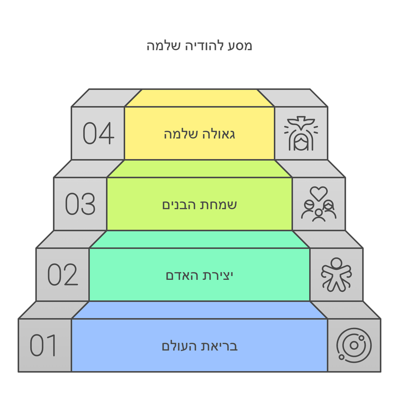 מבראשית עד אחרית