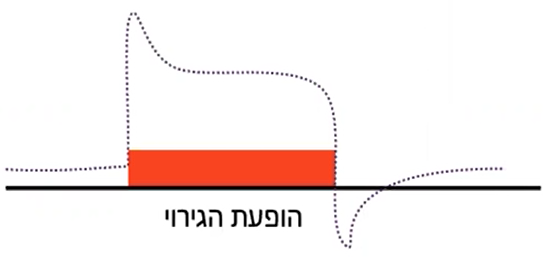 Afterimage - אדום ON ירוק OFF