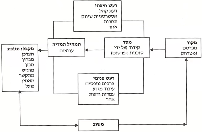 מודל תקשורת המותג