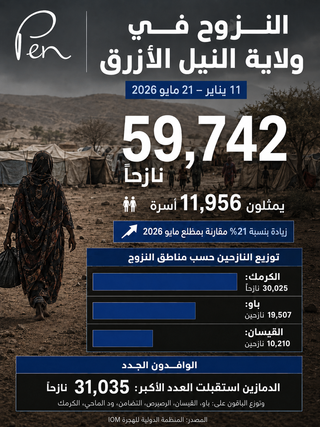 النزوح في ولاية النيل الأزرق 2026