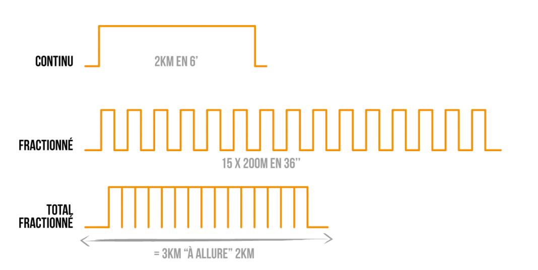 L'importance de faire du fractionné en course à pied