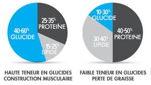 Combien de glucides consommer pour une prise de masse ?