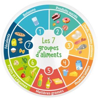 Les classes d'aliments pour faire son programme nutrition