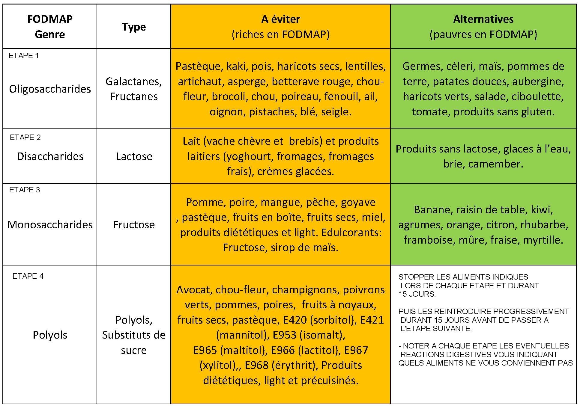 fodmap constipation