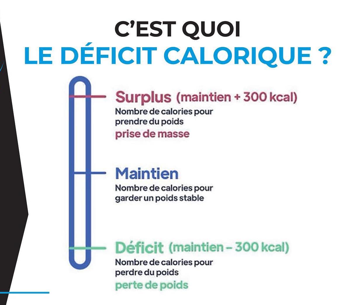 déficit calorique