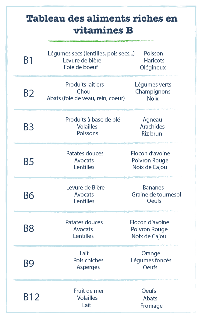 vitamines B aliments