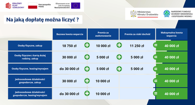 NaszEauto – nowy program dopłat do samochodów elektrycznych