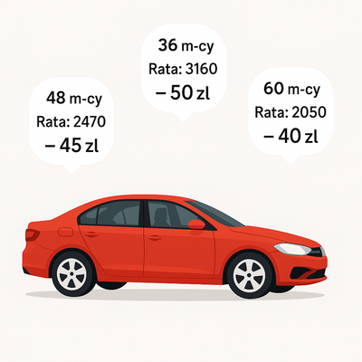 Jak spadek stóp procentowych wpłynie na raty leasingu?