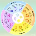 Each Zodiac Sign's Astrology Season, Dates, And Effects ...