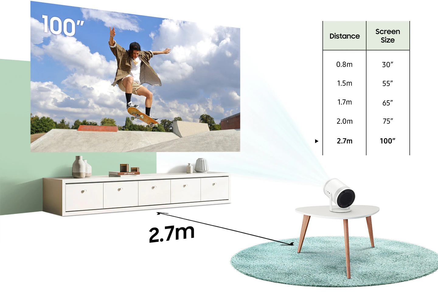 As The Freestyle moves from 0.8 meters away from a wall to 1.5, 1.7, 2.0, and 2.7 meters, the projected screen size increases from 30 inches to 55, 65, 75, and 100 inches.