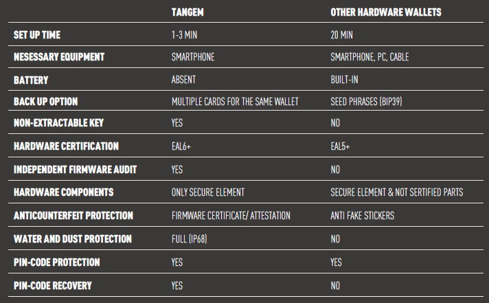 Tangem Wallet is a reliable blockchain wallet that allows you to store crypto cryptocurrencies simply and safely. Download wallet app to buy, exchange & stake favorite crypto.