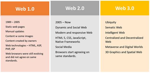 What is Web 3.0?