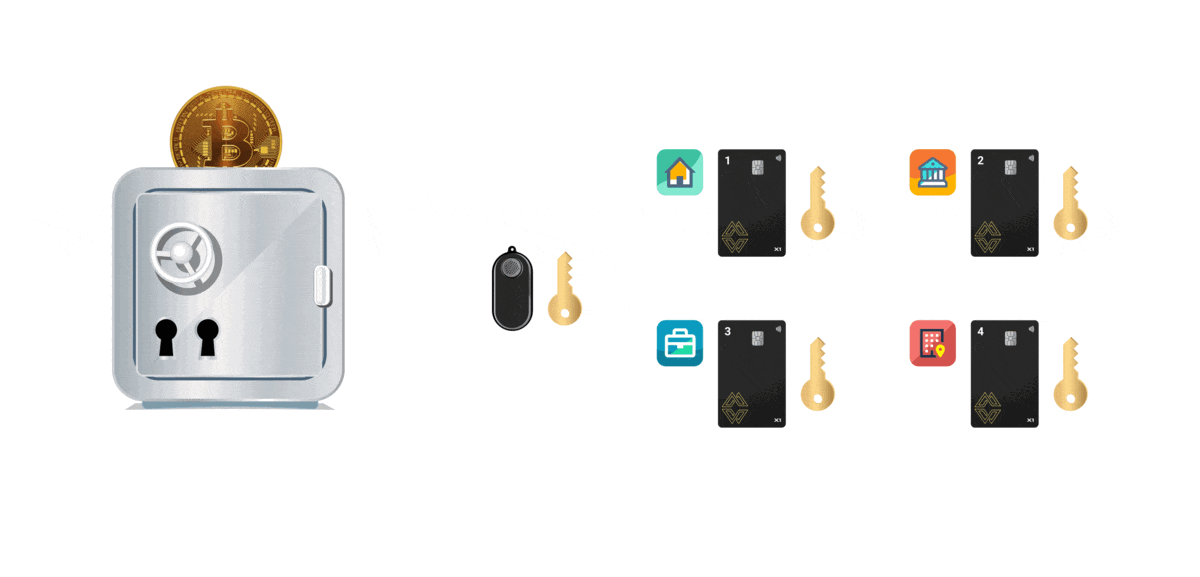 Unlike traditional hardware wallets that require a seed phrase for backup, the Cypherock X1 uses Shamir Secret Sharing to split your private key into five shards. This means that no single device or card contains your full private key, and all five shards are required to make a transaction. In the event of theft or loss, an attacker would need to obtain three of the five shards to gain access to your funds.