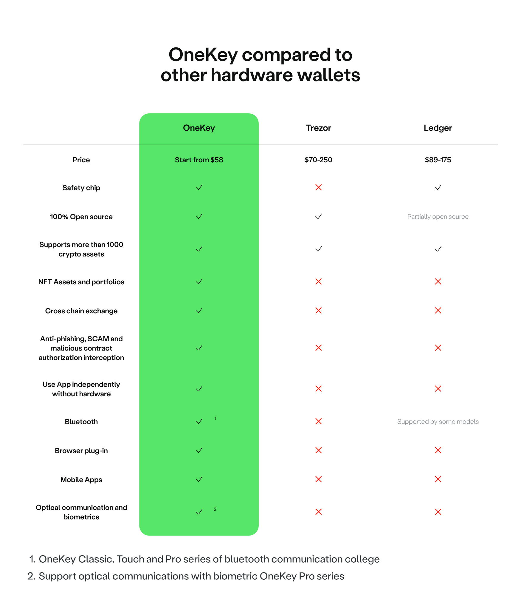 OneKey: Compared to Ledger and Trezor hardware wallets