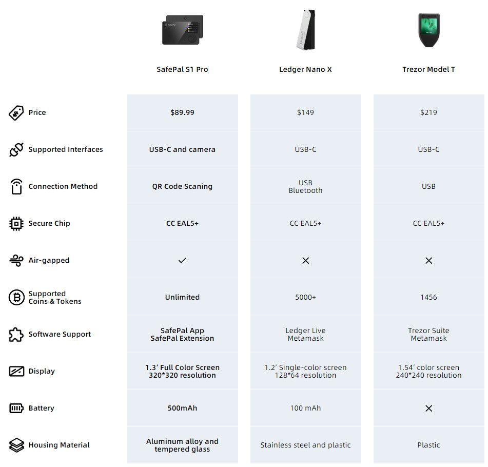 Why SafePal is better than other brands