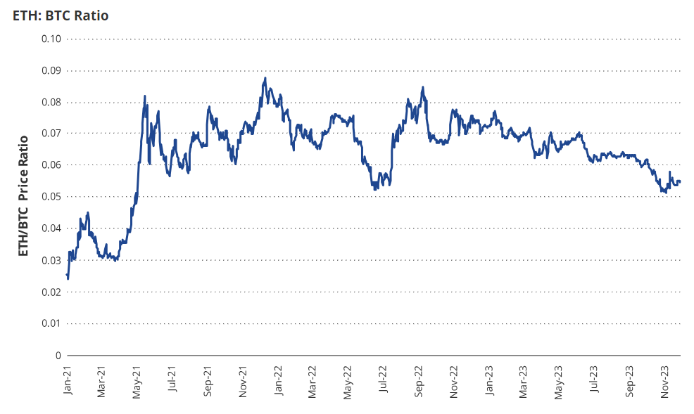 ETH:BTC ratio between 2021 and 2023