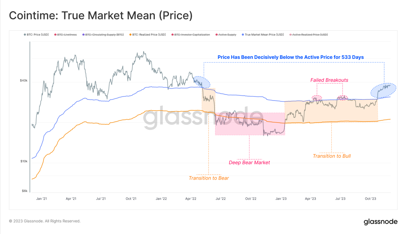 Bitcoin’s true market mean price 