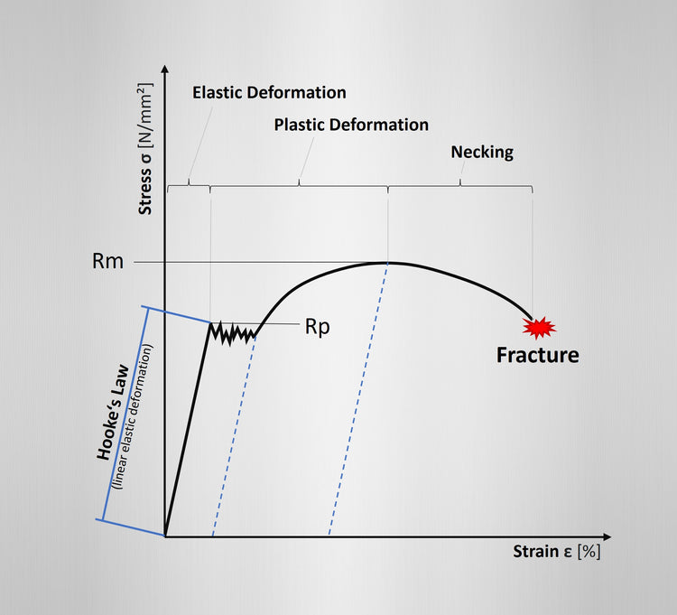 Knowledge: The Yield Strength Rp