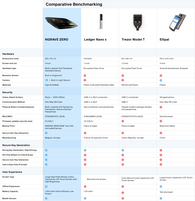 NGRAVE ZERO Comparison with Ledger, Trezor, Ellipal