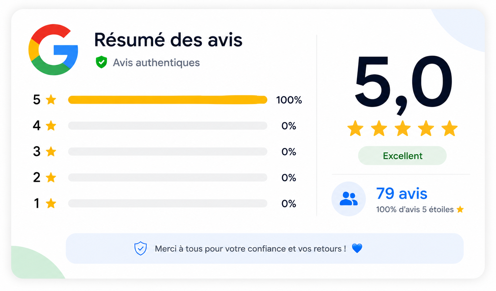 Testimonials given on Google Business