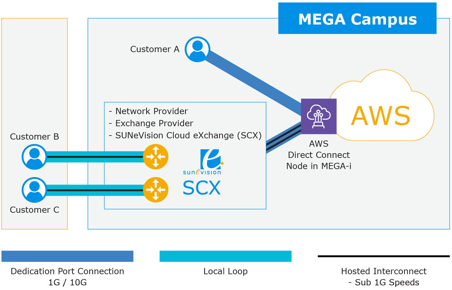 AWS Direct Connect | SUNeVision