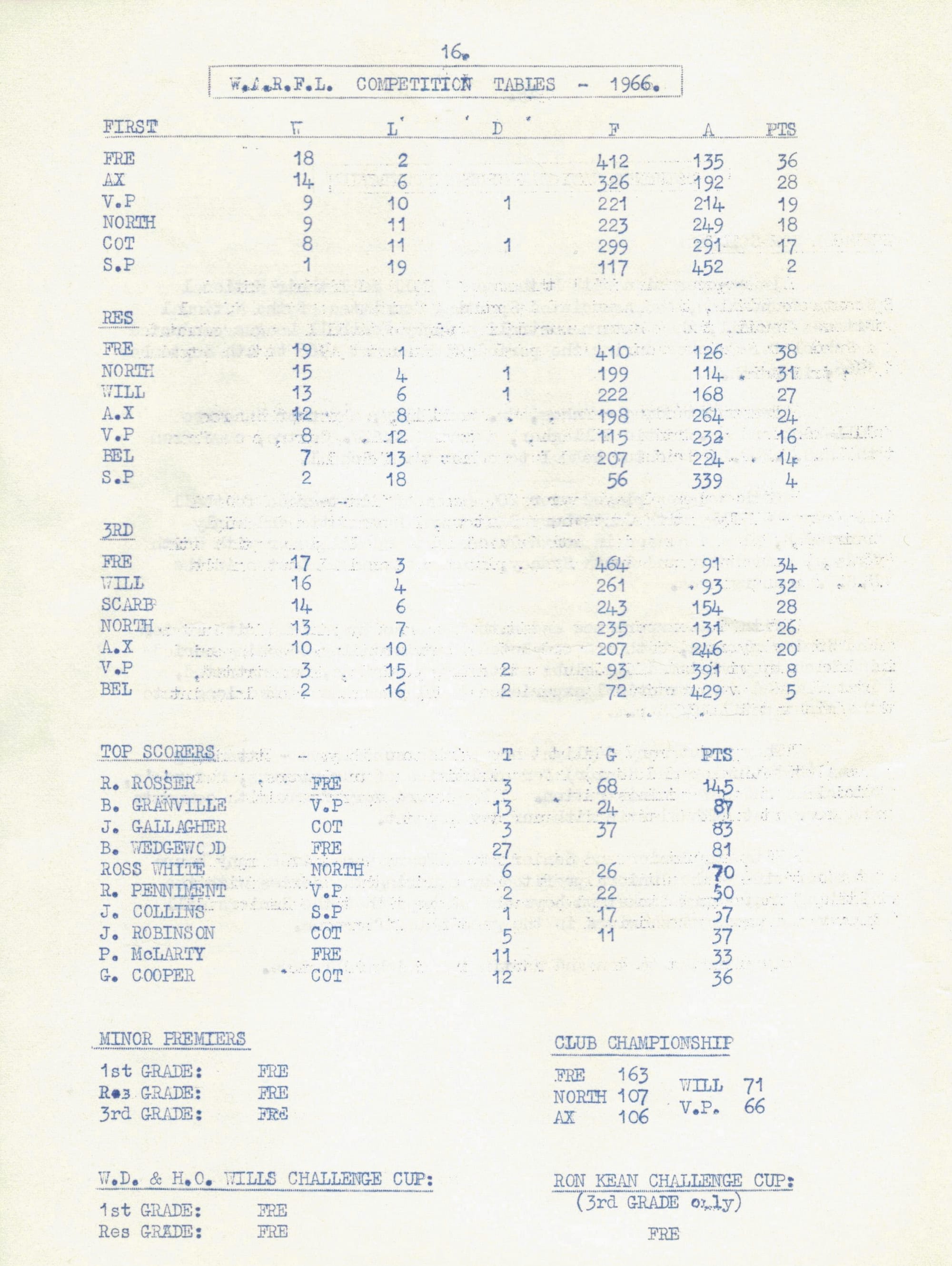 1966 Competition table