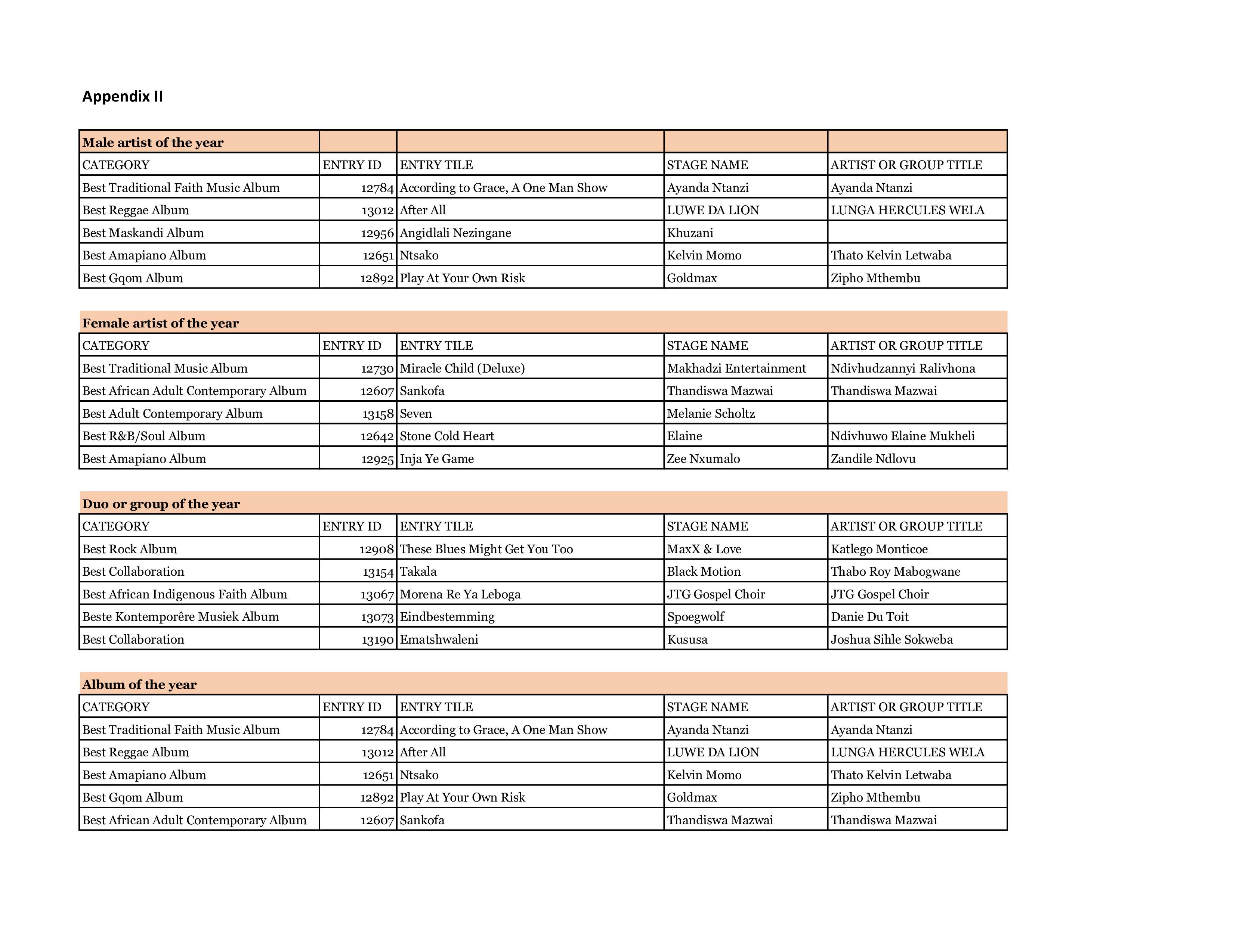 #SAMA31 TOP 5 CATEGORIES
