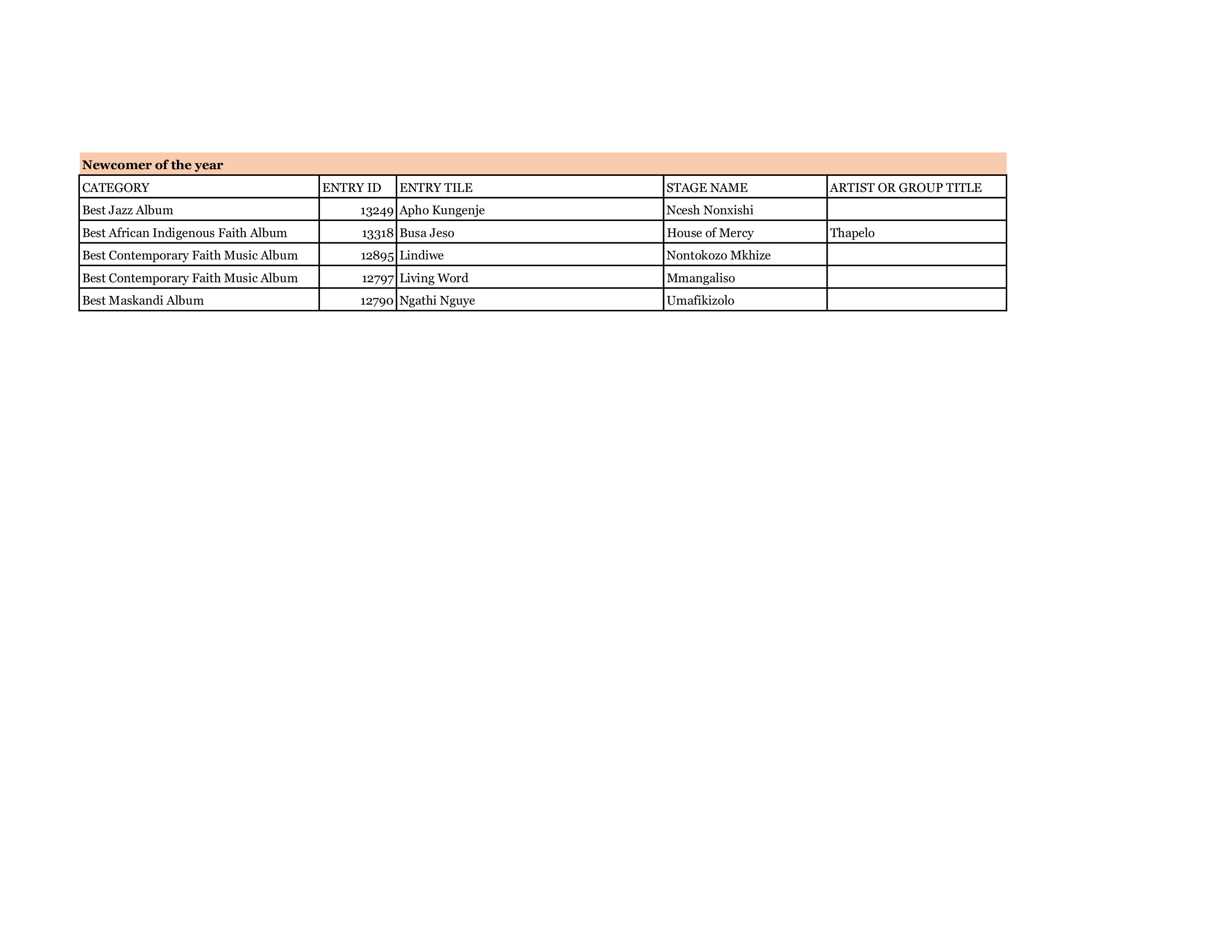 #SAMA31 TOP 5 CATEGORIES