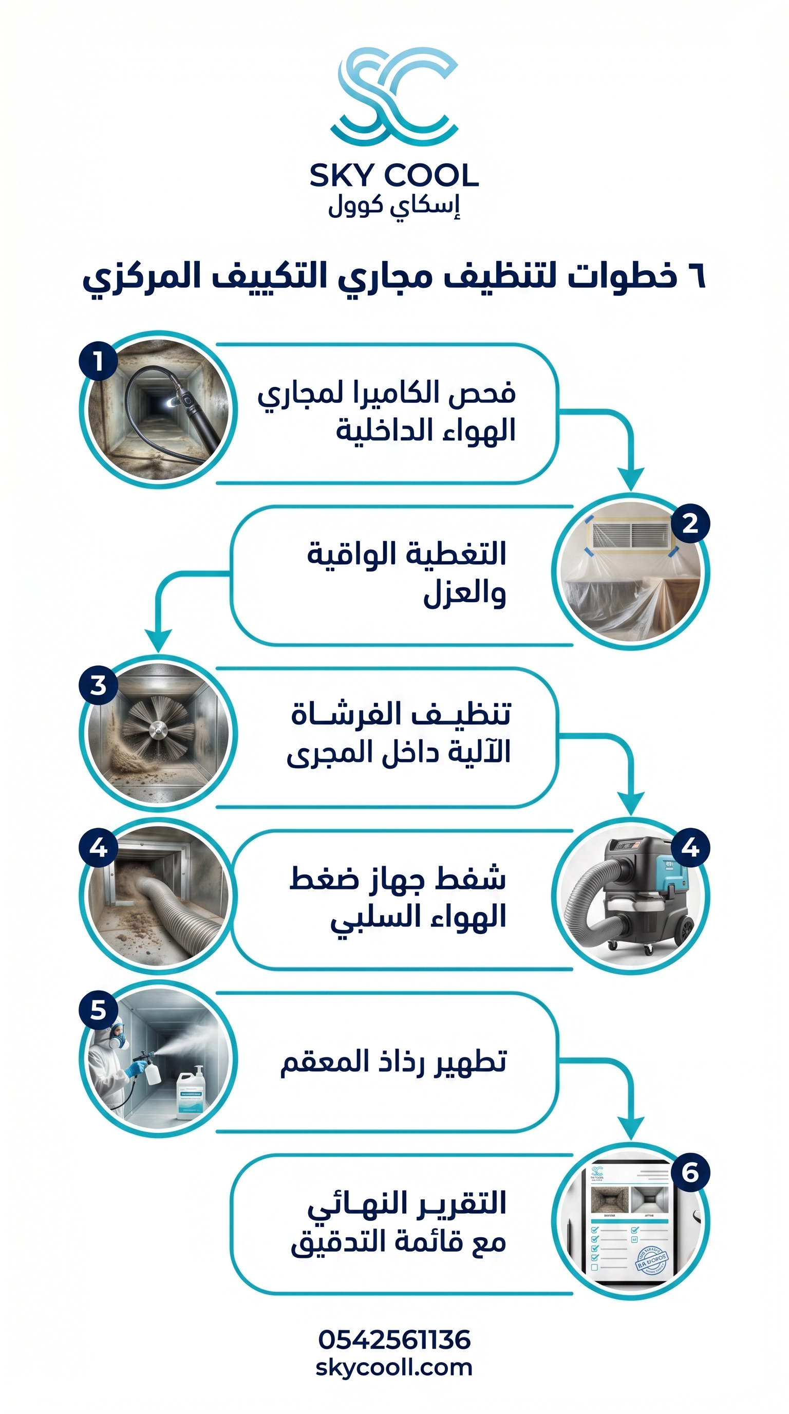 6 خطوات مرقمة بصور واقعية: فحص الكاميرا، التغطية والعزل، الفرشاة الآلية، الشفط السلبي، التعقيم، التقرير النهائي.