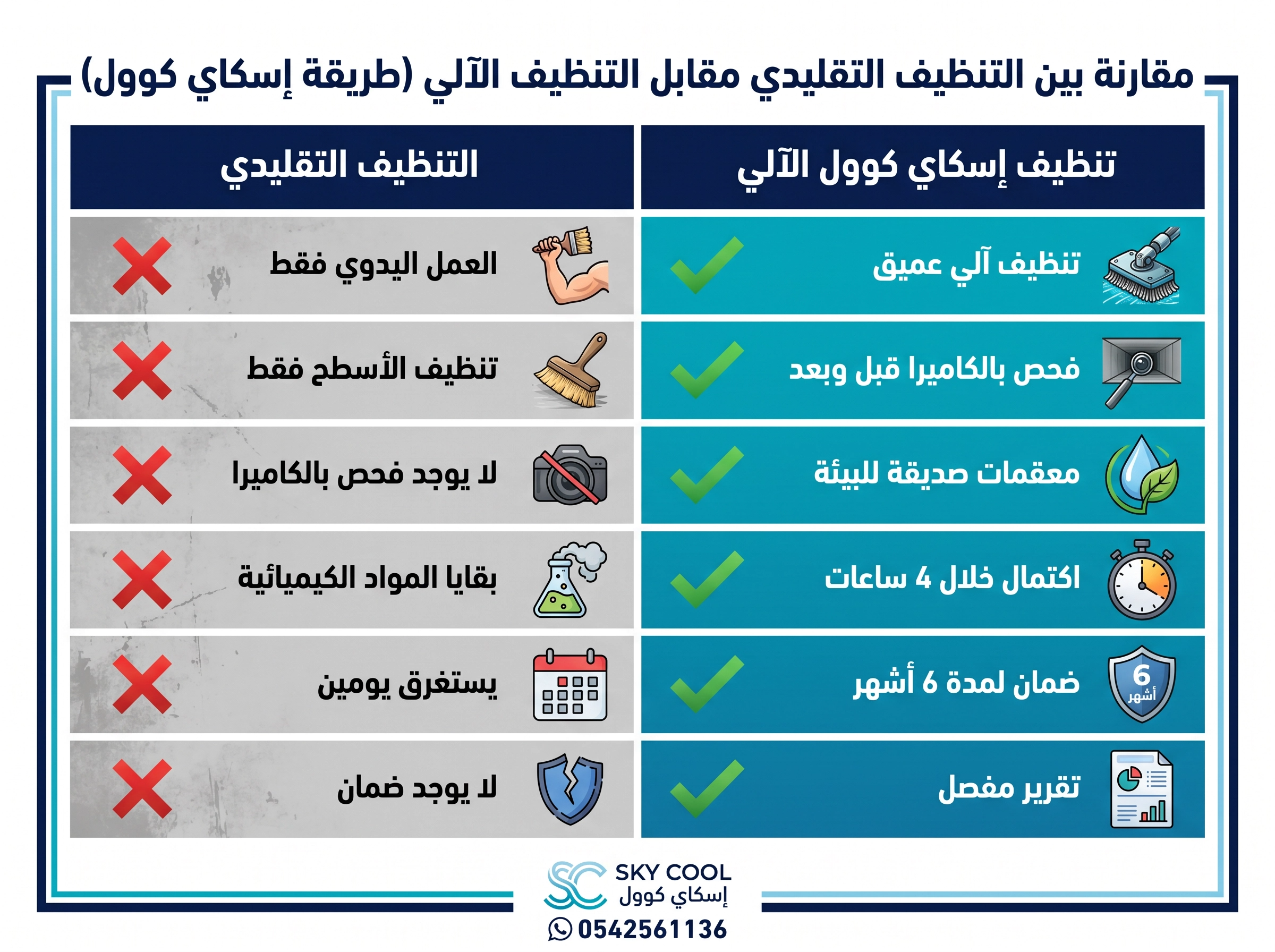  جدول مقارنة "التنظيف التقليدي مقابل تنظيف إسكاي كوول الآلي" تستهدف المقتطف الجدولي (Table Snippet): "ما الفرق بين طرق تنظيف الدكت؟" 6 معايير مقارنة مع علامات صح وخطأ واضحة.