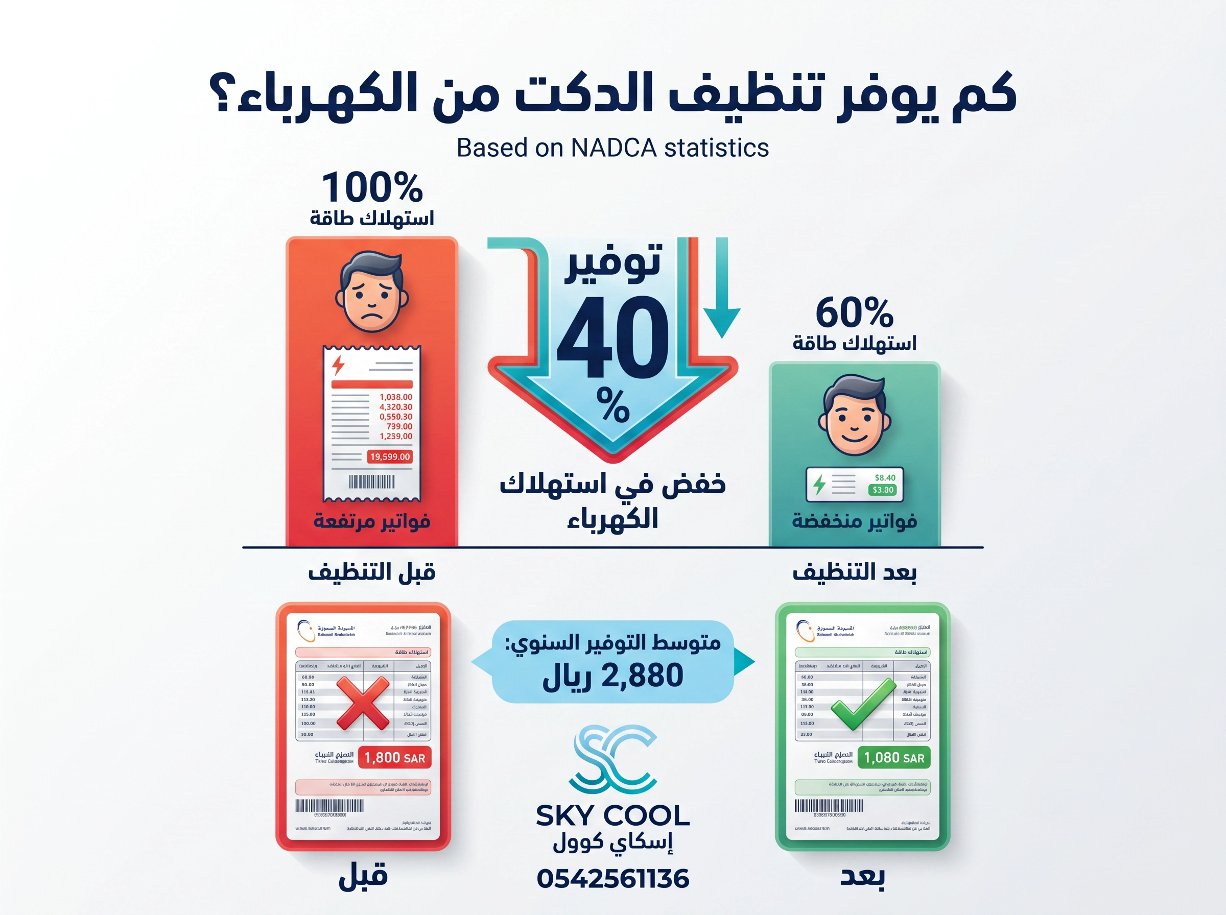  رسم بياني "توفير 40% من الكهرباء بعد التنظيف" تستهدف: "هل تنظيف المكيف يوفر الكهرباء؟" مقارنة فاتورة كهرباء 1,800 ريال (قبل) مقابل 1,080 ريال (بعد) مع توفير سنوي 2,880 ريال.