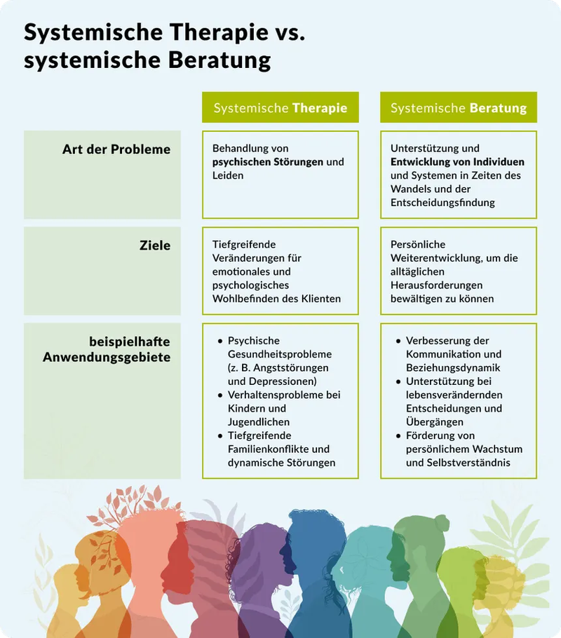 Systemische Therapie