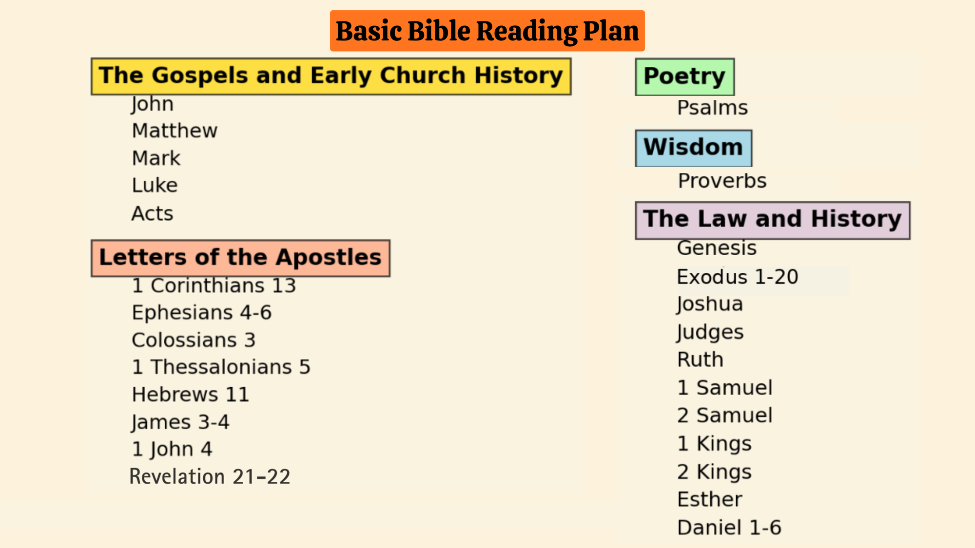 Basic Bible Reading Plan
