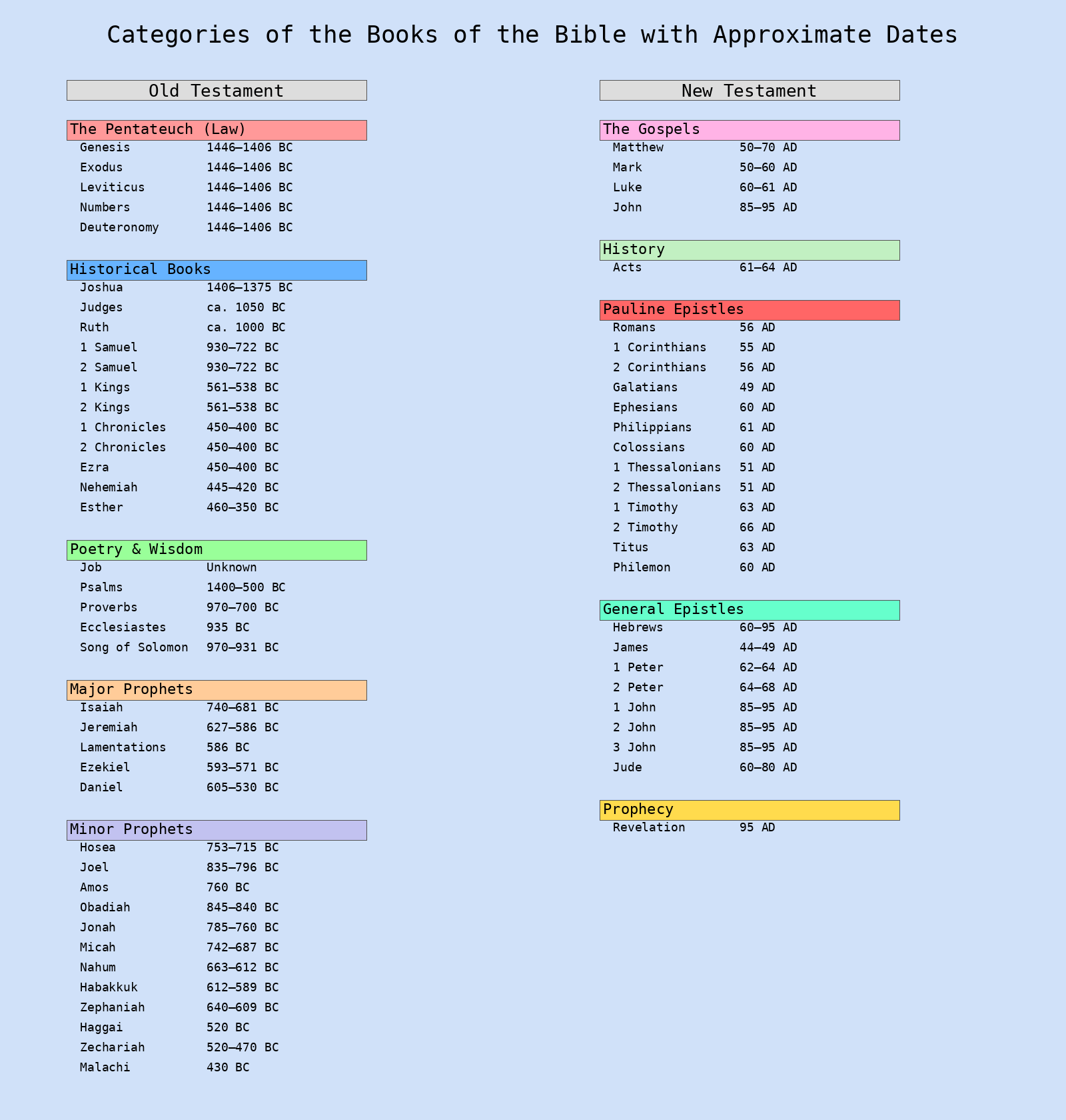 Categories of the Books of the Bible With Approximate Dates