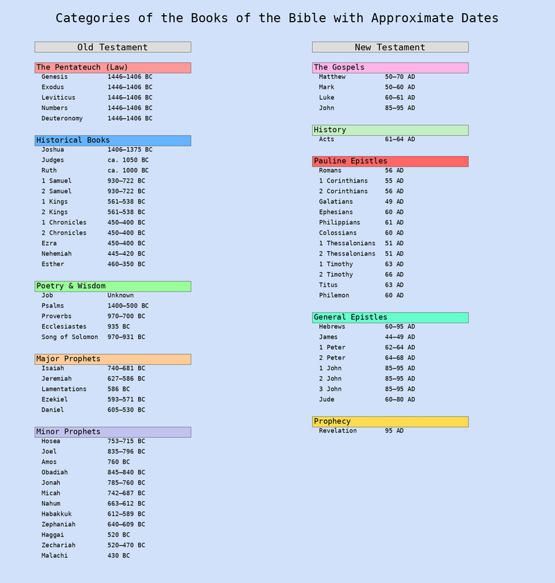 Categories of the Books of the Bible With Approximate Dates