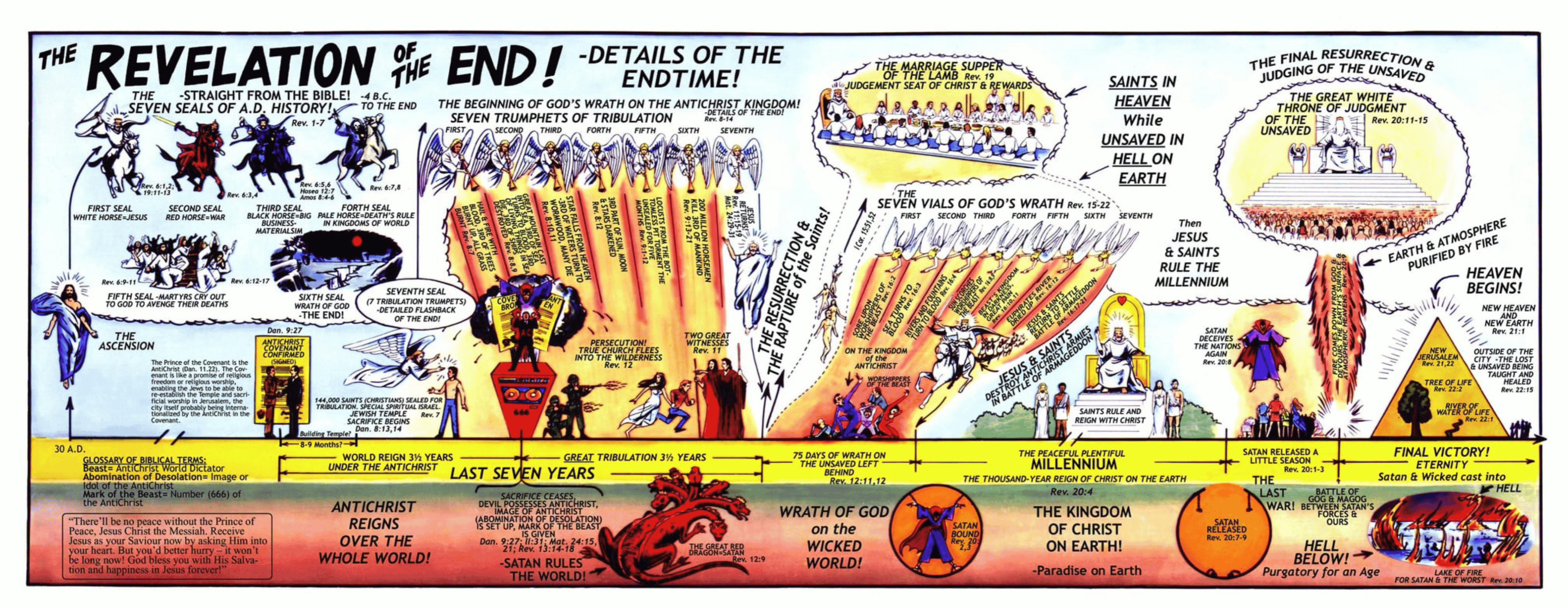 Endtime Timeline chart showing sequence of biblical prophetic events.